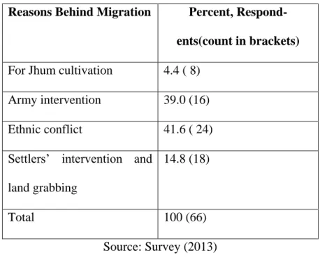 Table 4: Causes of Migration and Displacement 