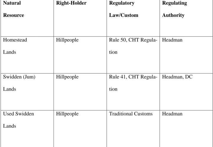 Table 06: Customary Resource Rights of CHT Residents 