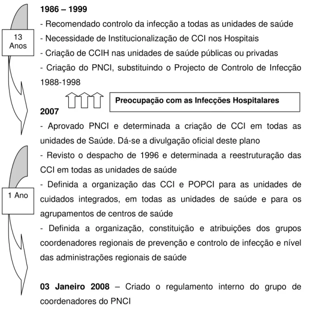 Fig. 3 – Cronologia das iniciativas relativamente às infecções hospitalares em Portugal  
