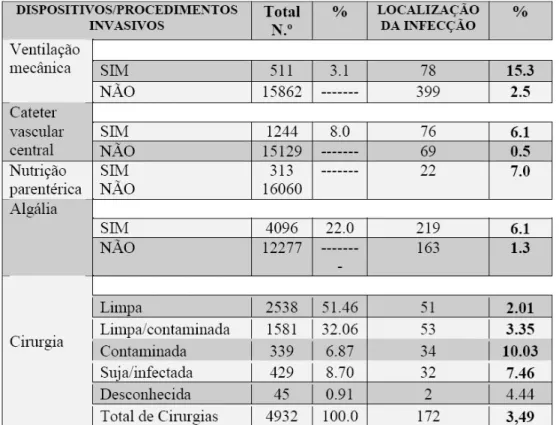 Tabela 3 – Prevalência de IN em função da exposição a dispositivos / procedimentos  invasivos (INSRJ, 2003) 