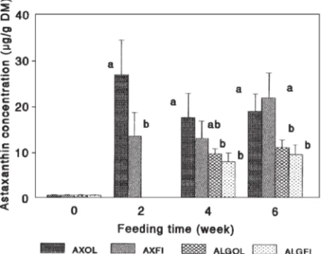 Fig. 1. Muscle astaxanthin concentrations of fish fed during 6 weeks diets containing synthetic astaxanthin (AST) or algae (ALG), respectively; and containing fish oil (FI) or olive (OL) oil, respectively.