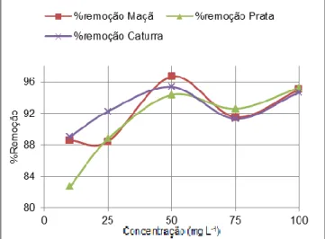 Gráfico 1 – Curva de calibração do Azul de Metileno 