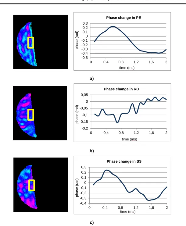 Figure  3.3.  Phase  change  of  a  0.5%  agarose  gel  phantom.  The  plots  show  a  sinusoidal  behavior  of  the  spins  in a)  phase- phase-encoding,  b)  read-out  and  c)  slice-selection  directions