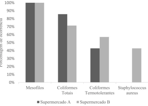 Figura 2. Porcentagem de ocorrência do micro-organismo por Supermercado 
