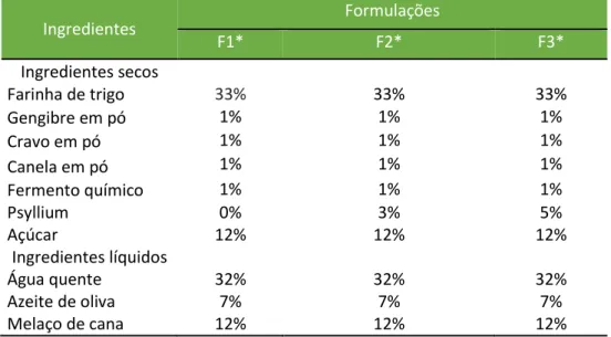 Tabela 1. Porção de ingredientes em cada formulação do bolo com especiarias e psyllium