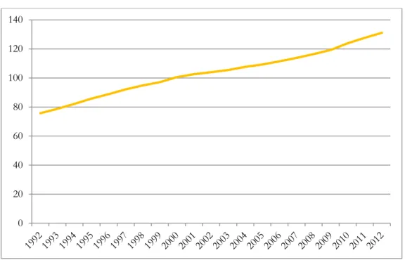 Gráfico 3 - Índice de Envelhecimento (Nº) (1992-2012) 