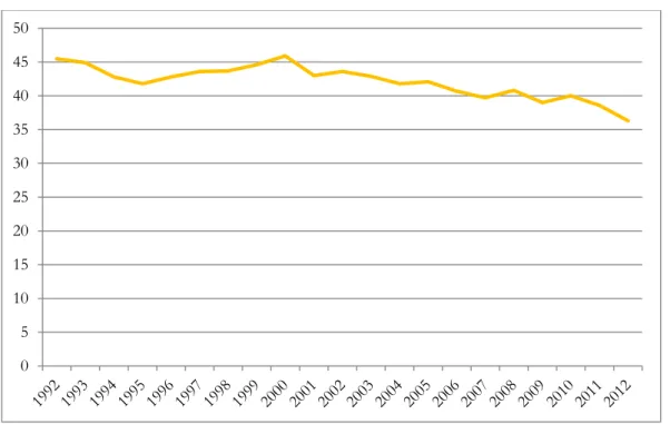 Gráfico 5 - Taxa de fecundidade geral (1992-2012) 