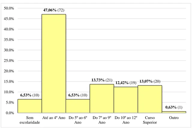 Gráfico 7 - Habilitações literárias dos cuidadores (N e %) 