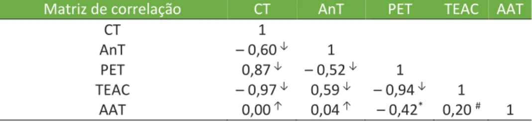 Tabela 3. Matriz de correlação de Pearson (valor de r) dos compostos bioativos  (carotenoides totais, antocianinas totais e polifenóis extraíveis totais) e capacidade 