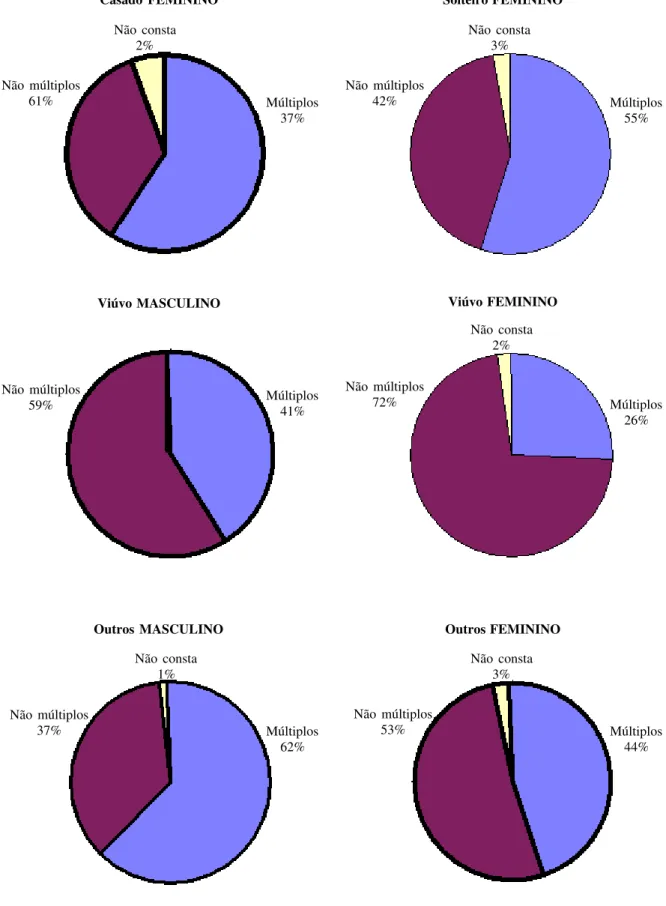 Figura 1 (continuação) Casado FEMININO Não consta 2% Múltiplos 37%Não múltiplos61% Solteiro FEMININONão consta3% Múltiplos55%Não múltiplos42% Viúvo MASCULINO Múltiplos 41%Não múltiplos59% Viúvo FEMININONão consta2% Múltiplos 26%Não múltiplos72% Outros MASC