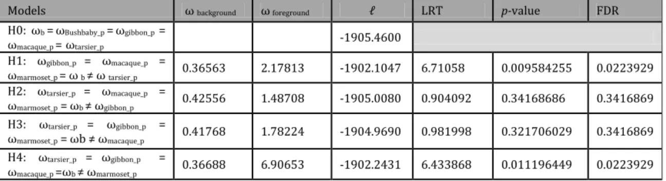 Table 3.3.1 - Parameter estimates under model of various omegas ratios among lineages and respective LRTs