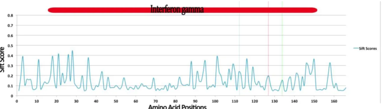 Figure  3.3.5  -  Average  sift  score  for  each  possible  amino  acid  mutation  throughout  IFNG,  with  Pfam  domain  types  positioned  in  red  over  graph  and  highest  positively  selected  residues  shown  with  colored  vertical  lines