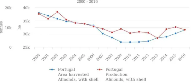 Figura  4  -  Produção  total  da  quantidade  de  amêndoa  com  casca  em  Portugal  (Fonte: 