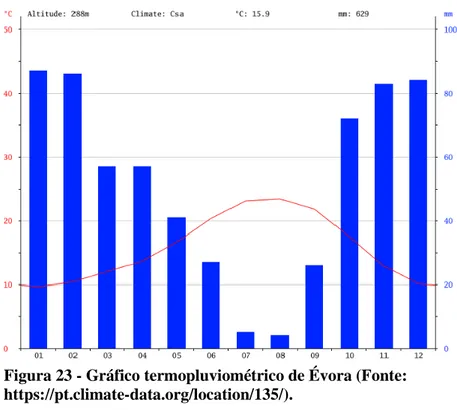 Figura 23 - Gráfico termopluviométrico de Évora (Fonte: 