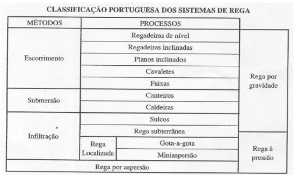 Figura 24 - Classificação Portuguesa dos Sistema de Rega (Fonte: Raposo, 1997). 