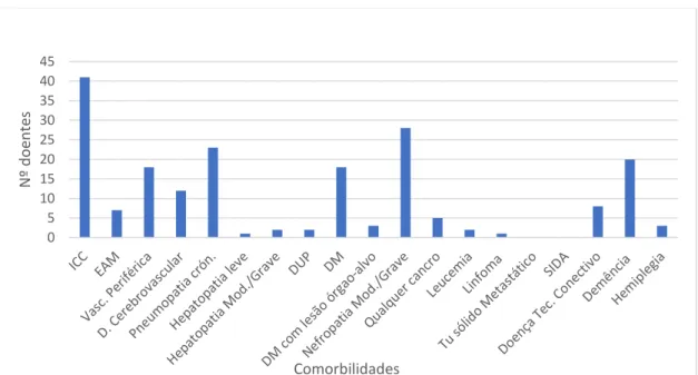 Gráfico  1  –  Número  de  comorbilidades  detectadas,  de  acordo  com  o  Índice  de  Comorbilidade  de  Charlson  (Questionário abril/junho, 2018)