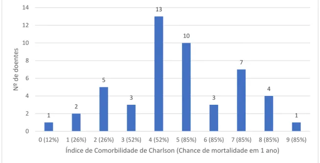 Gráfico 2 – Frequências dos Índices de Comorbilidade de Charlson detectados nos doentes (Questionário  abril/junho, 2018)