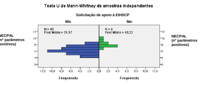 Gráfico 3 – Cálculo do teste U de Mann-Whitney de amostras independentes que demonstra correlação positiva  entre o número de parâmetros positivos da ferramenta NECPAL e a solicitação de apoio à EIHSCP (Questionário  abril/junho, 2018)