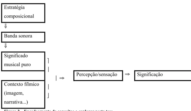 Figura 2 – Encadeamento de conceitos a explorar nesta tese.  