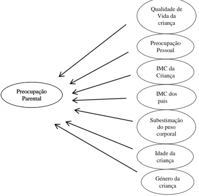 Figura 1 - Modelo de preocupação parental (adaptado de Lampard et al.,2008) 
