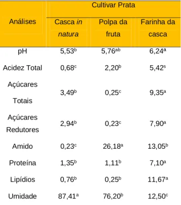 Tabela 1 - Médias obtidas dos parâmetros físico- físico-químicos para a casca in natura, polpa da fruta e  farinha da casca de banana verde do cultivar Maçã 