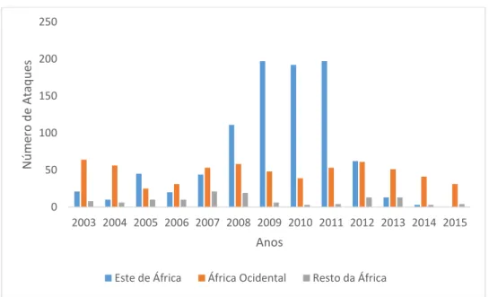 Gráfico 3 - Ataques de Pirataria na Costa Africana entre 2003-2015 19 Fonte: Adaptado do ICC-IMB 2009, 2014, 2016 