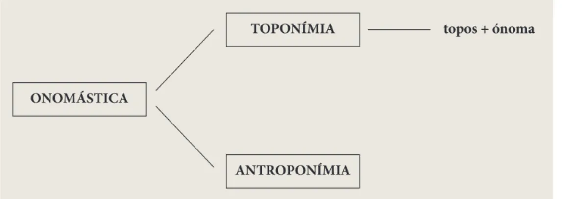 Fig. 2: Esquema ilustrativo da palavra Onomástica. 