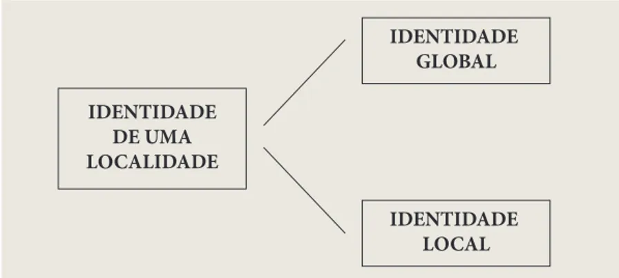 Fig. 6: Esquema ilustrativo da Identidade de uma localidade. IDENTIDADEDE UMALOCALIDADE IDENTIDADE GLOBALIDENTIDADE LOCAL