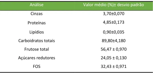 Tabela 1. Composição química da raiz de yacon por g/100g da porção comestível, em  base seca