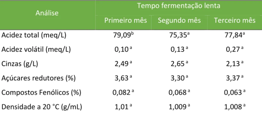Tabela 2. Análise de acidez durante o monitoramento químico (90 dias) da fermentação  lenta