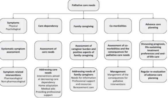 Figure 4. Palliative Care needs of patients with advanced chronic organ failure: symptoms, care 