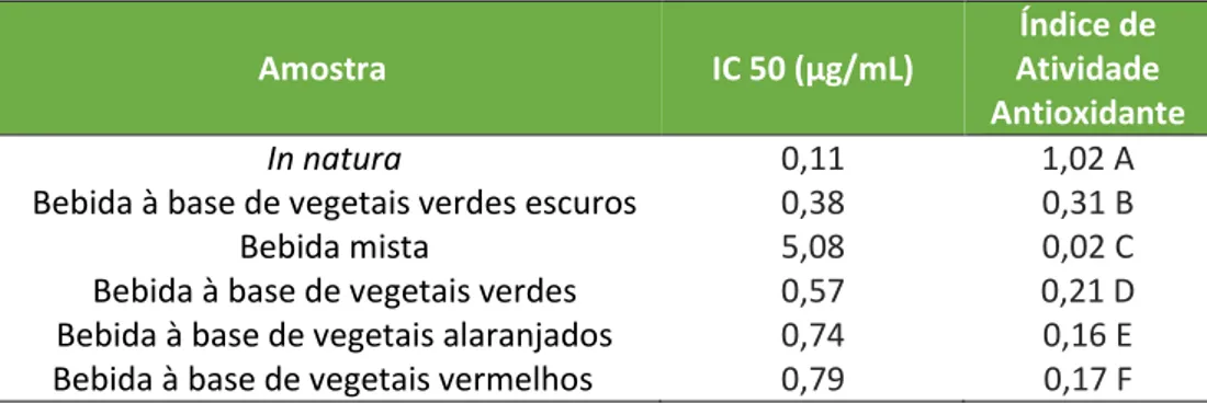 Tabela 4. Valores de atividade antioxidante das amostras expressos como IC50 e Índice  de Atividade Antioxidante