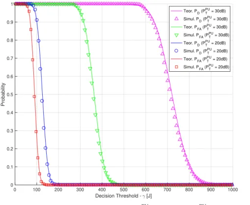 Figure 2. P D , P FA for different thresholds γ and P T PU (ρ ON = 0.5, τ PU = 0.001 node/m 2 , N S = 60 samples, R G = 100 m, R E = 500 m, α = 2, σ ξ = 0.7).