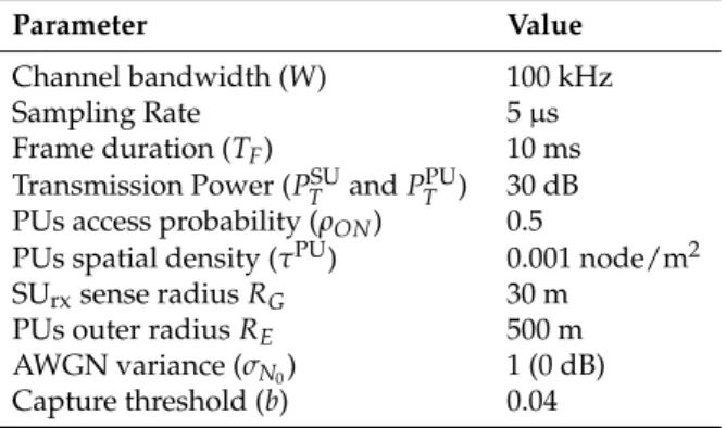 Table 1. Parameters used for performance evaluation of the SUs and PUs Wireless Networks.
