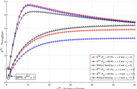 Figure 5 illustrates the conditional throughput given n SU and for two levels of protection to the PUs’ network (i.e., P D equal to 97.0% and 99.9%).