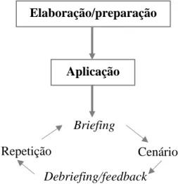 Figura 9 - Etapas a atingir numa sessão de simulação médica/curso (Adaptação) [22]