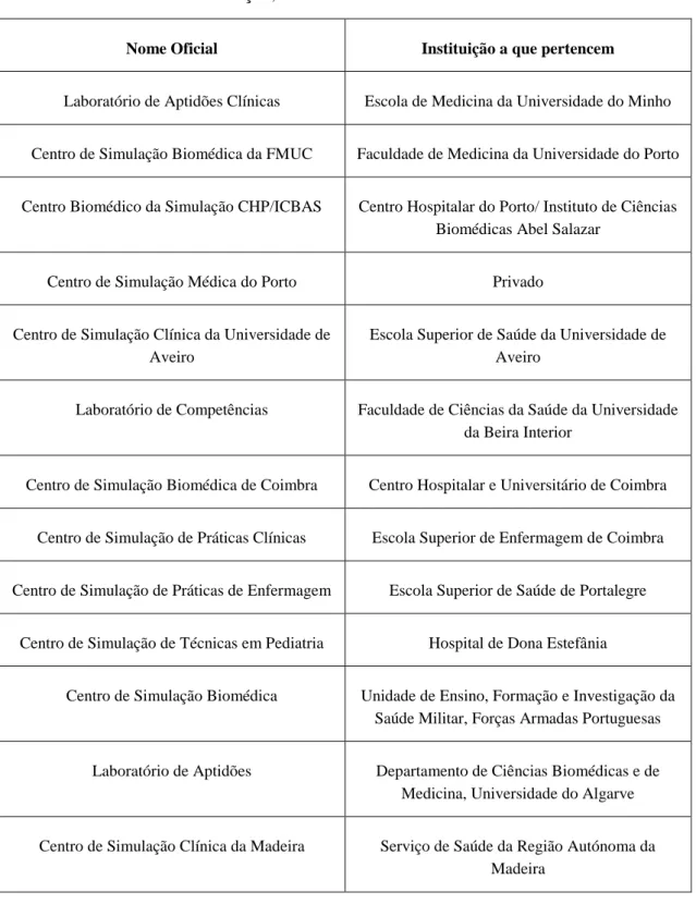Tabela 1 - Centros de Simulação existentes em Portugal [1] 