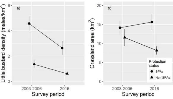 Figure 2 Effects of protection status (SPA versus non-SPA) and survey period (2003–2006 or 2016) on population densities and on the amount of suitable grassland habitat