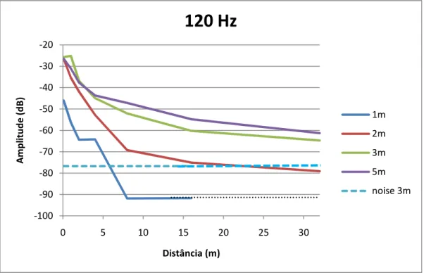 Figura 6 – Atenuação com a distância e a várias alturas  da coluna de água da frequência dominante de  sirenes com diferentes composições espectrais (frequências dominantes a 60Hz)