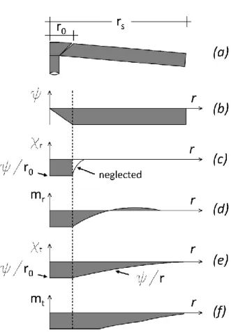 Figure 6 – Assumed behaviour for axisymmetric slab: (a) conical shape; (b) rotation of the slab; (c) distribution of radial  curvature; (d) distribution of radial moments; (e) distribution of tangential curvature; (f) distribution of tangential moments 