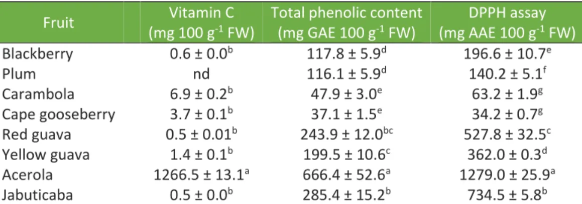 Table 1. Vitamin C, total phenolic content, and DPPH radical-scavenging capacity of  different fruits cultivated in Brazil