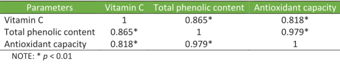 Table 2. Coefficient values of correlation between vitamin C, total phenolic content, and  antioxidant capacity