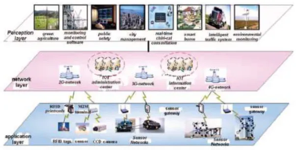 Figure 2.2: IoT three layers architecture [76].