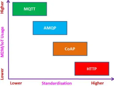 Figure 2.6: M2M protocols usage versus standardization (adapted from [42]).