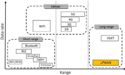 Figure 2.7: Data rate vs range of radio communication technologies [38].