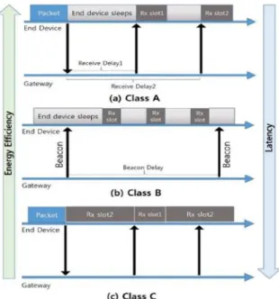 Figure 2.10: LoRaWAN end device classes [66].
