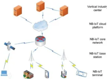Figure 2.14: NB-IoT network structure [12].