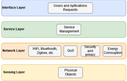 Figure 2.17: Four-layer service oriented architecture.