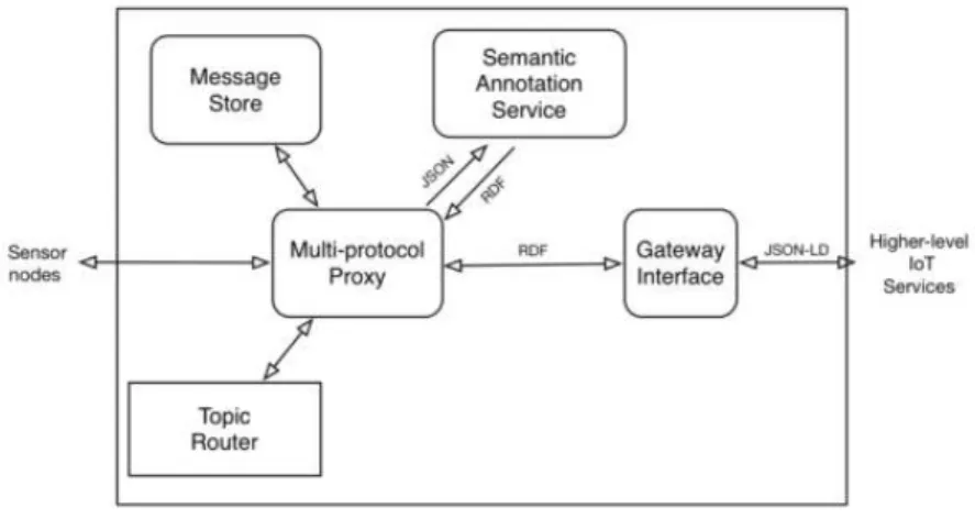 Figure 2.24: Semantic gateway as service [72].