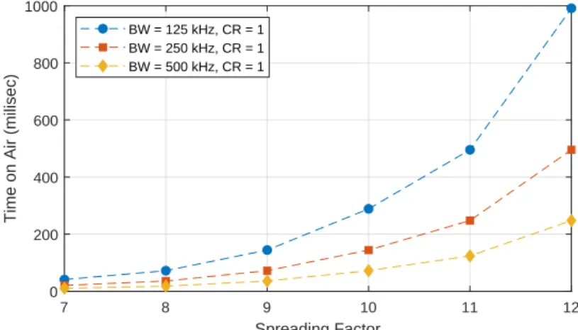 Figure 3.4: Spreading factor effect in transmission time.
